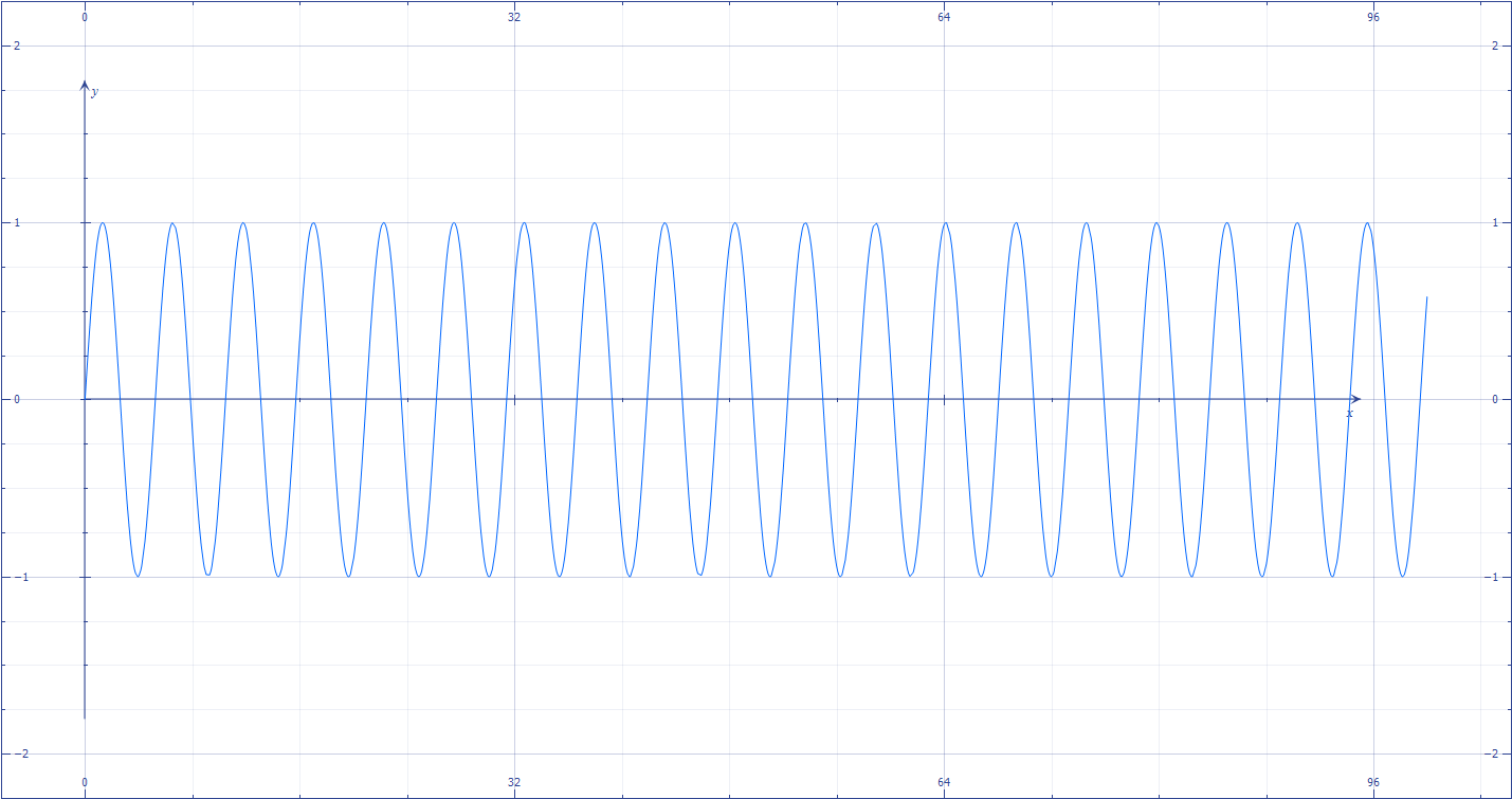 1.2x Faster Sine Frequency